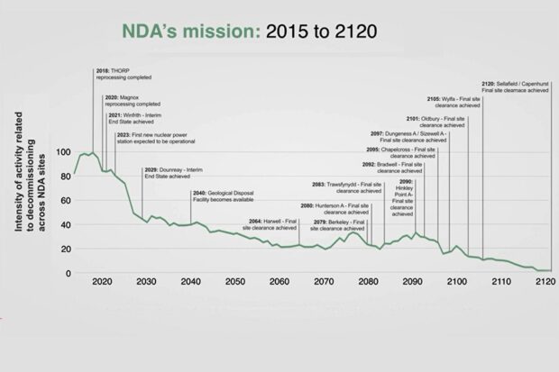 NDA's mission 2015 to 2120