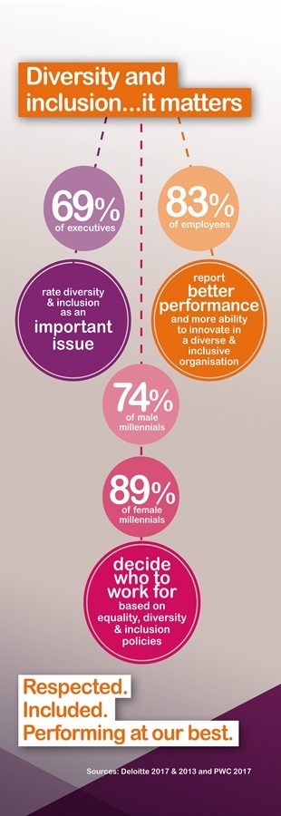 Diversity and inclusion: it matters. 69% of executives rate diversity and inclusion as an important issue; 83% of employees report better performance and more ability to innovate in a diverse and inclusive organisation; 74% of male millenials and 89% of female millenials decide who to work for based on equality, diversity and inclusion policies. 